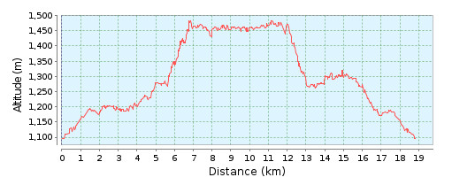 Altitude profile for the hike to Lake Pigniu
